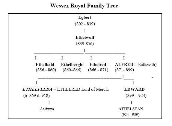 Ethelfleda's Family Tree